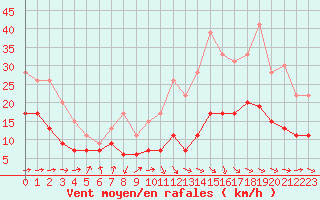 Courbe de la force du vent pour Tarbes (65)