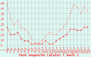 Courbe de la force du vent pour Lanvoc (29)