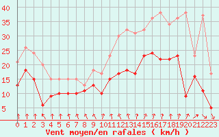 Courbe de la force du vent pour Lyon - Saint-Exupry (69)