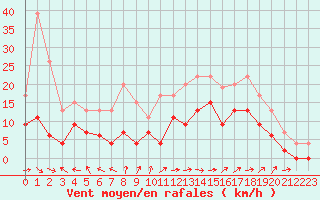 Courbe de la force du vent pour Bergerac (24)