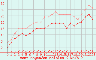 Courbe de la force du vent pour Ile du Levant (83)