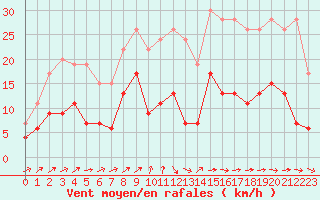 Courbe de la force du vent pour Dax (40)