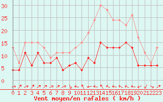 Courbe de la force du vent pour Perpignan (66)