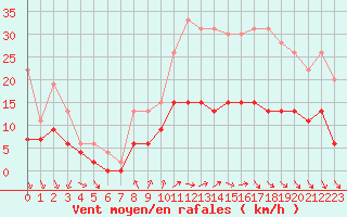 Courbe de la force du vent pour Chartres (28)