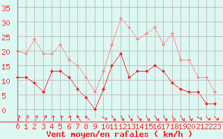 Courbe de la force du vent pour Saint-Etienne (42)