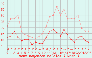 Courbe de la force du vent pour Poitiers (86)