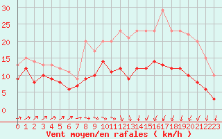 Courbe de la force du vent pour Caen (14)