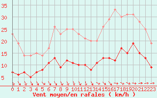 Courbe de la force du vent pour Nantes (44)