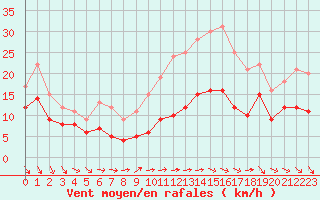Courbe de la force du vent pour Brive-Souillac (19)