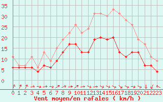 Courbe de la force du vent pour Avord (18)