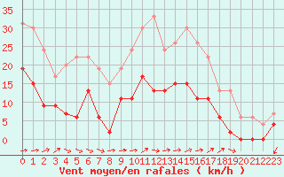 Courbe de la force du vent pour Albi (81)