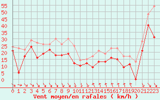 Courbe de la force du vent pour Cap Bar (66)