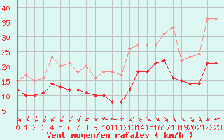 Courbe de la force du vent pour La Rochelle - Aerodrome (17)