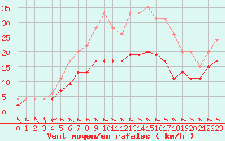 Courbe de la force du vent pour Charleville-Mzires (08)