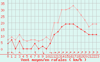 Courbe de la force du vent pour Dax (40)