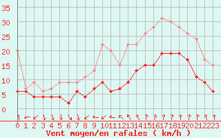 Courbe de la force du vent pour Nmes - Courbessac (30)