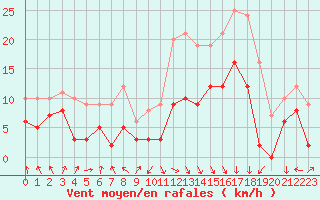 Courbe de la force du vent pour Calvi (2B)