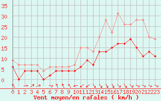 Courbe de la force du vent pour Biarritz (64)