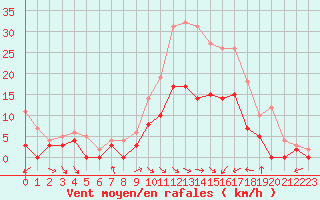 Courbe de la force du vent pour Paray-le-Monial - St-Yan (71)