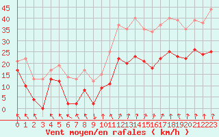 Courbe de la force du vent pour Lyon - Saint-Exupry (69)