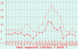 Courbe de la force du vent pour Orly (91)