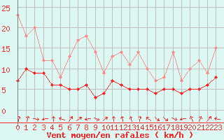 Courbe de la force du vent pour Ble / Mulhouse (68)