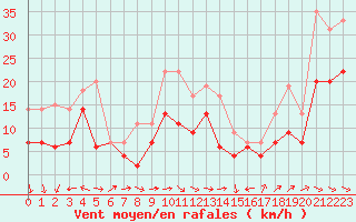 Courbe de la force du vent pour Dinard (35)