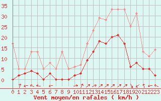 Courbe de la force du vent pour Brianon (05)