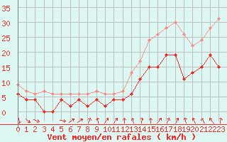Courbe de la force du vent pour Brest (29)