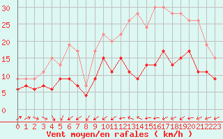 Courbe de la force du vent pour Niort (79)