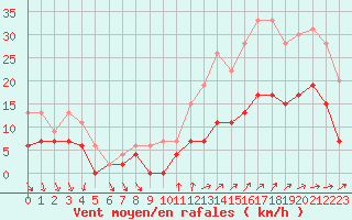 Courbe de la force du vent pour Laval (53)