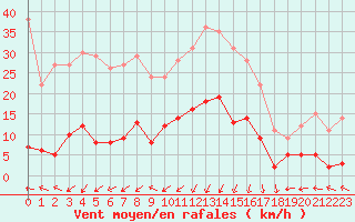 Courbe de la force du vent pour Saint-Auban (04)