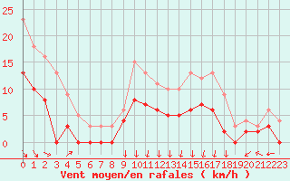 Courbe de la force du vent pour Auch (32)