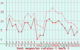 Courbe de la force du vent pour Tarbes (65)