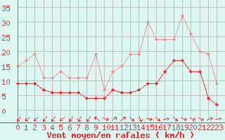 Courbe de la force du vent pour Annecy (74)