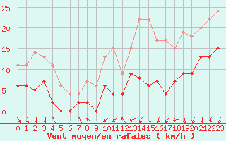 Courbe de la force du vent pour Le Mans (72)