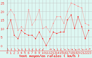Courbe de la force du vent pour Bordeaux (33)
