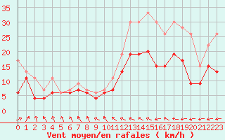Courbe de la force du vent pour Caen (14)