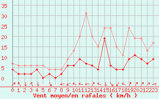 Courbe de la force du vent pour Belfort-Dorans (90)