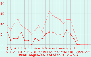 Courbe de la force du vent pour Auch (32)