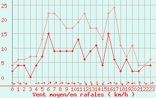 Courbe de la force du vent pour Le Luc - Cannet des Maures (83)