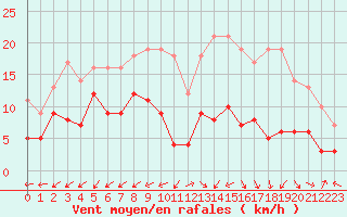 Courbe de la force du vent pour Albi (81)
