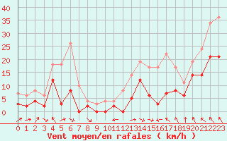 Courbe de la force du vent pour Saint-Girons (09)