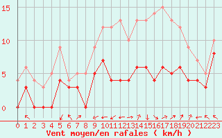 Courbe de la force du vent pour Luxeuil (70)
