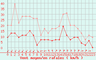 Courbe de la force du vent pour Embrun (05)