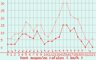 Courbe de la force du vent pour Bziers Cap d