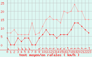 Courbe de la force du vent pour Troyes (10)