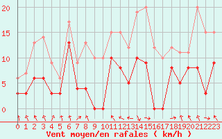 Courbe de la force du vent pour Saint-Girons (09)