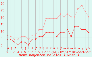 Courbe de la force du vent pour Le Mans (72)