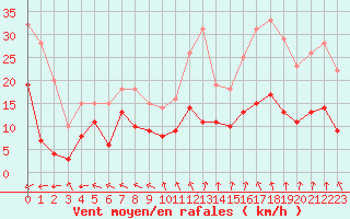 Courbe de la force du vent pour Saint-Dizier (52)